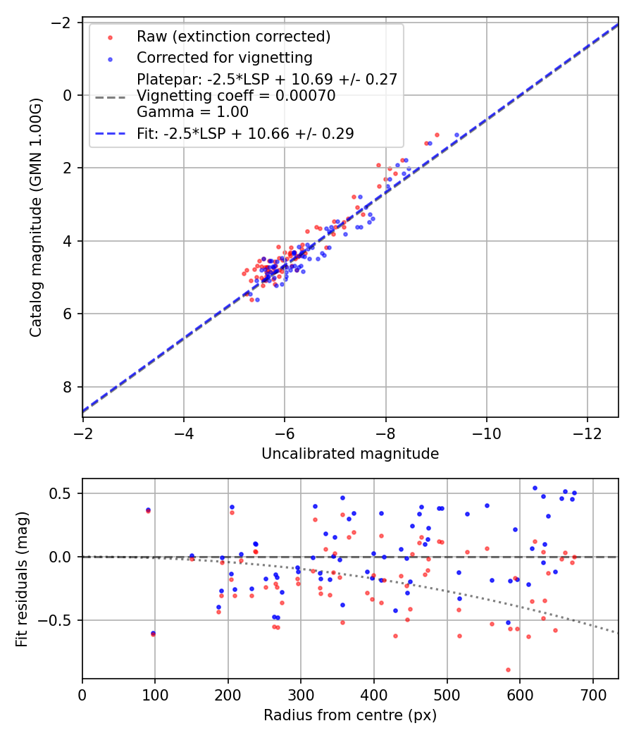Photometry report