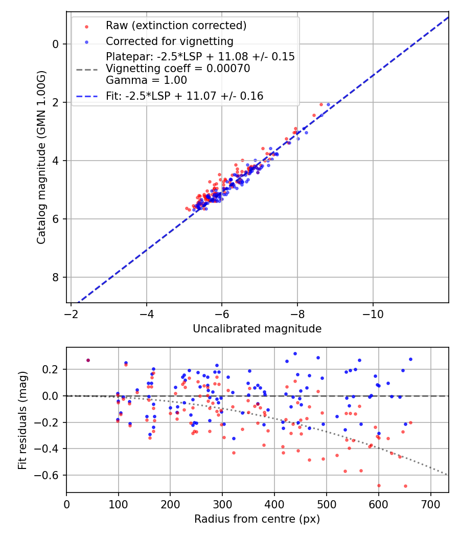 Photometry report