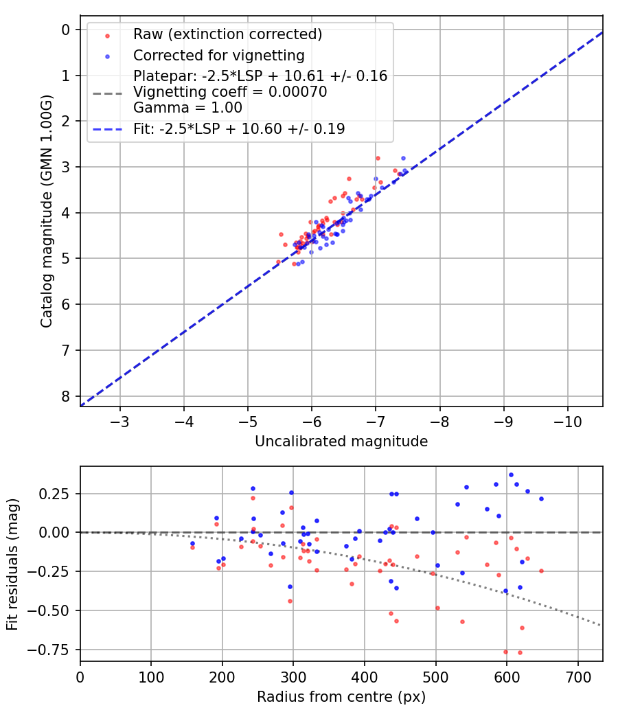 Photometry report
