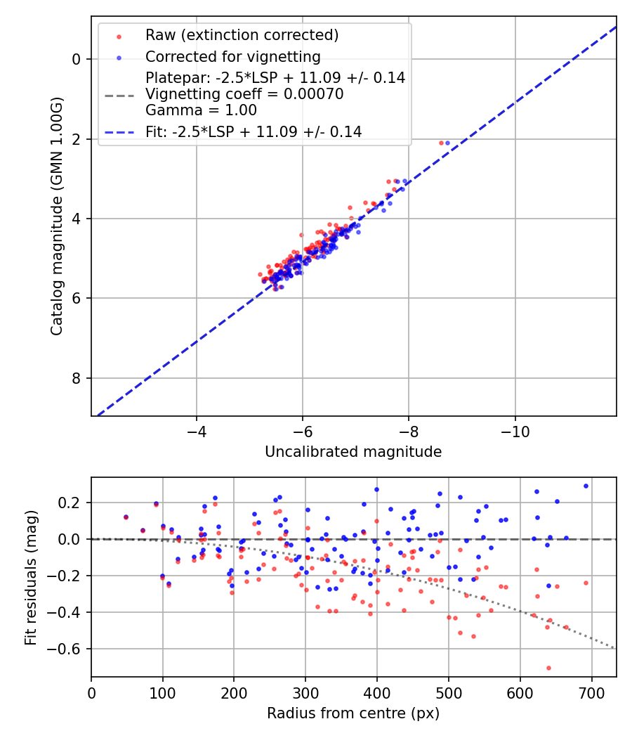 Photometry report