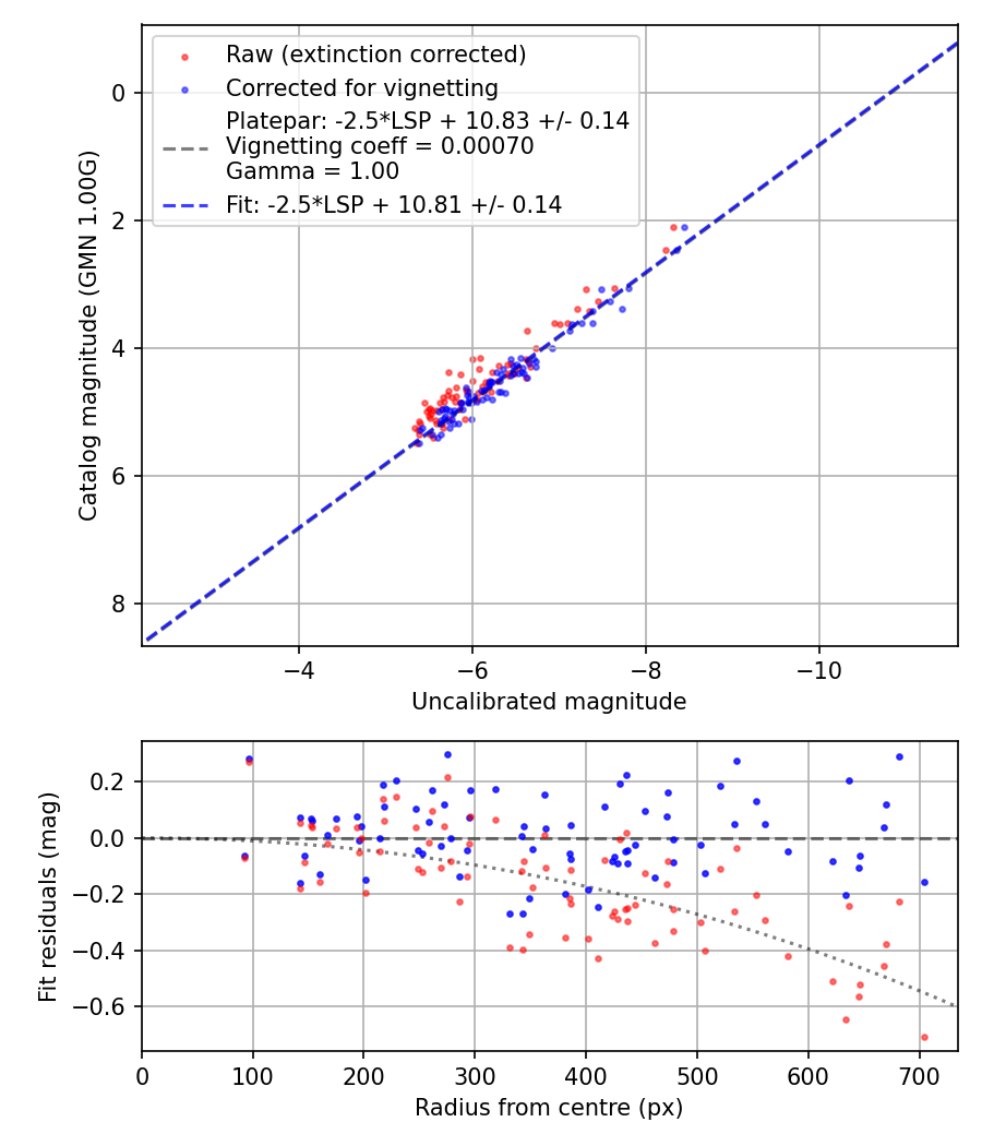 Photometry report