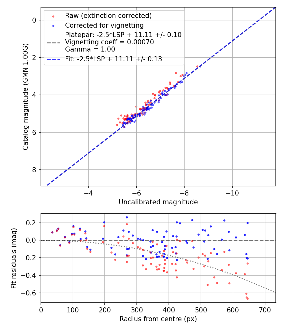 Photometry report