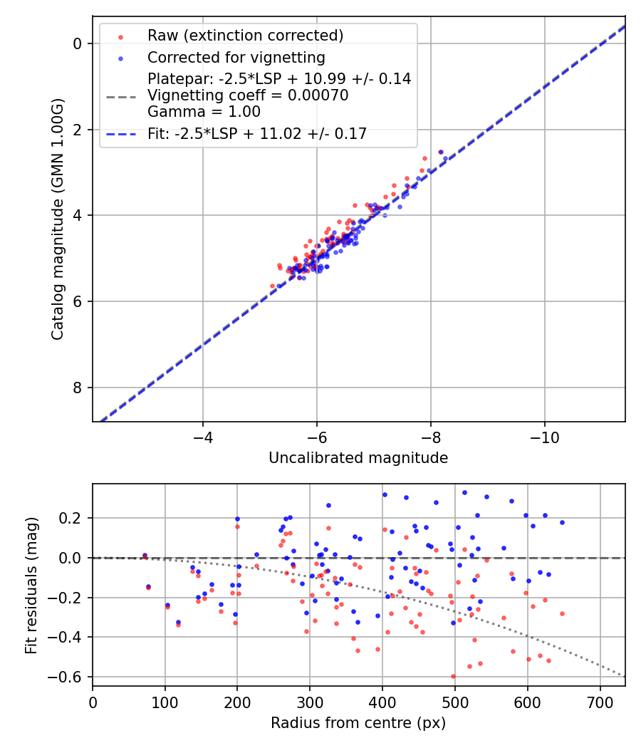 Photometry report