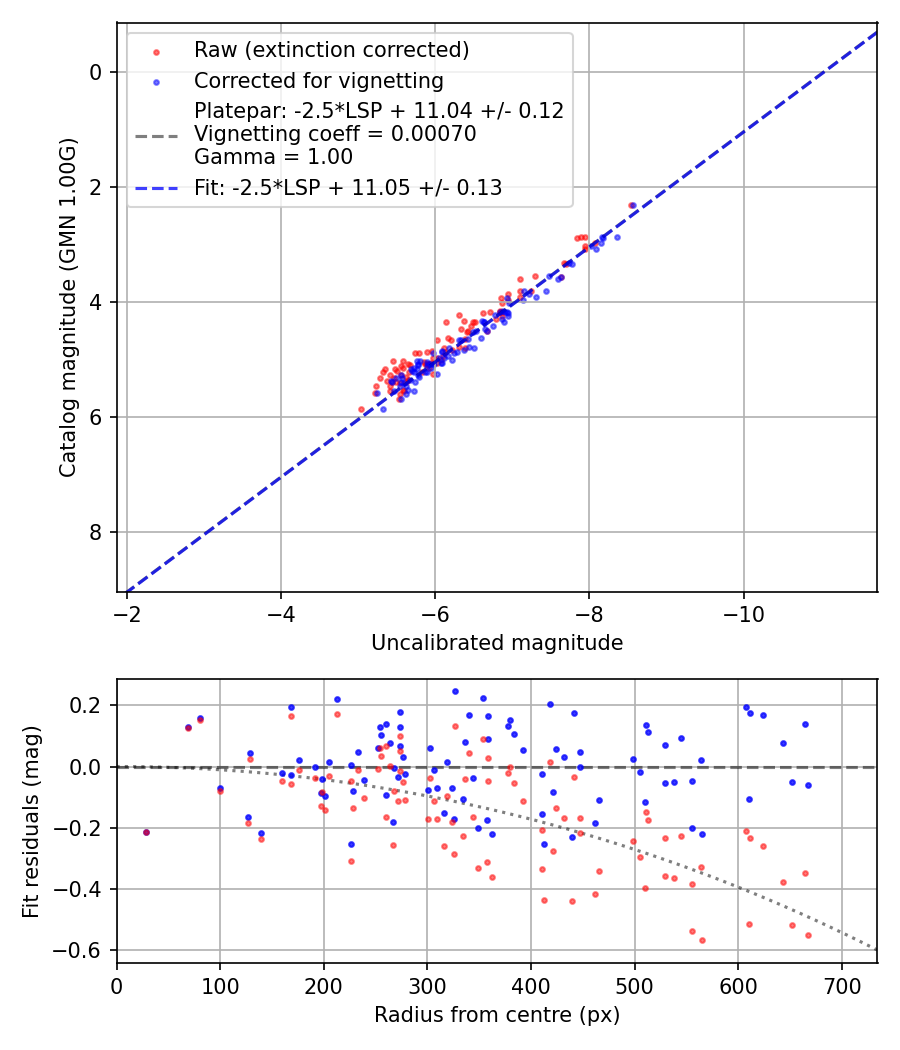Photometry report