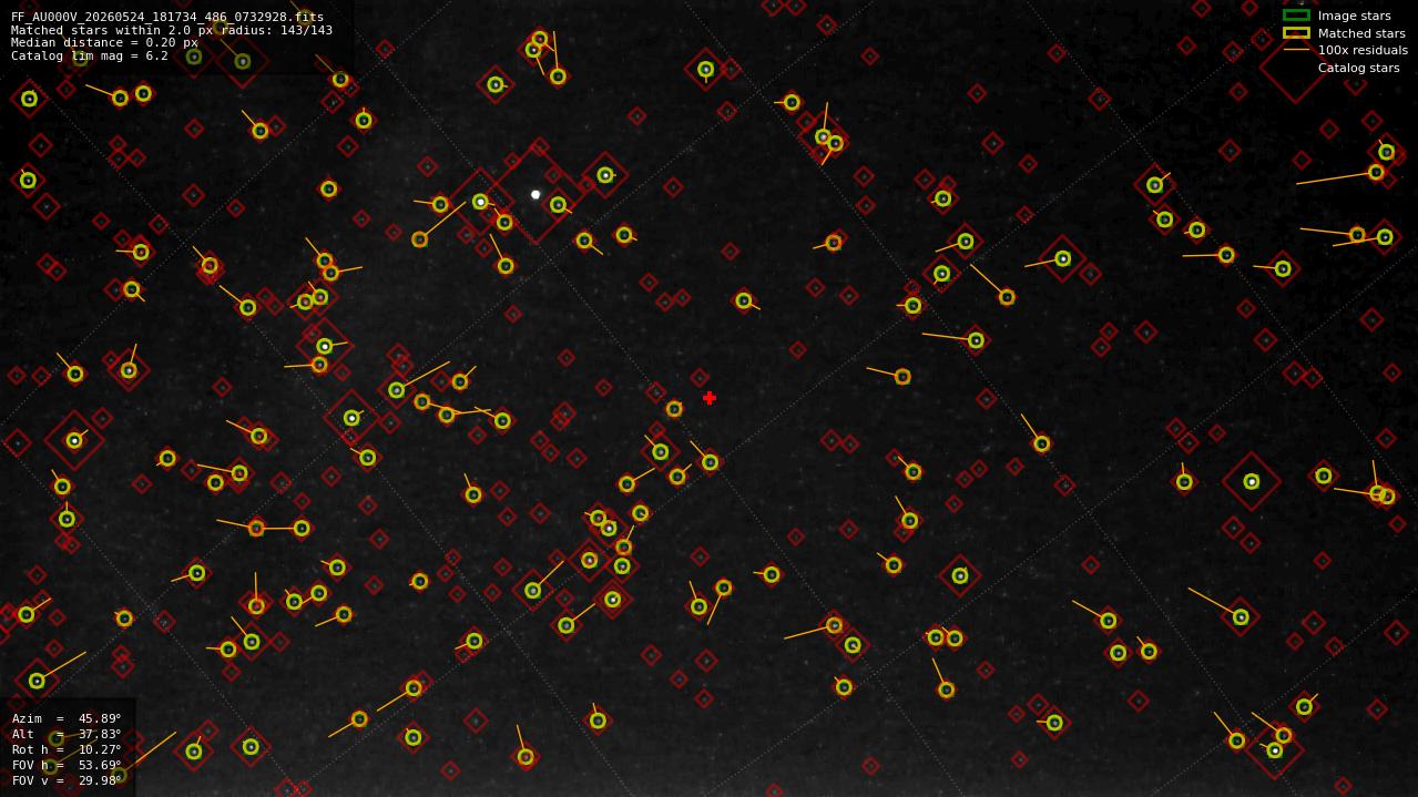 Astrometry report
