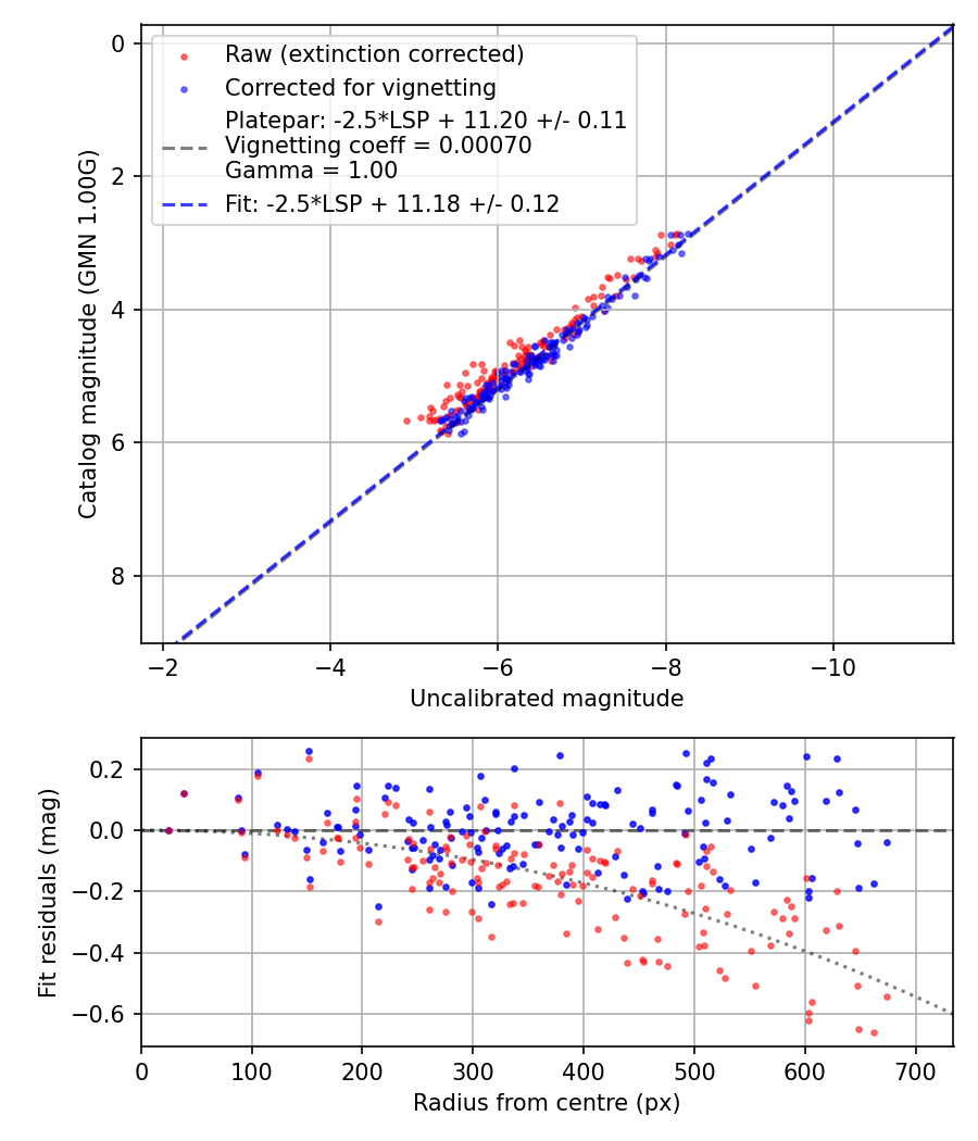 Photometry report