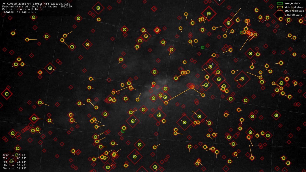 Astrometry report