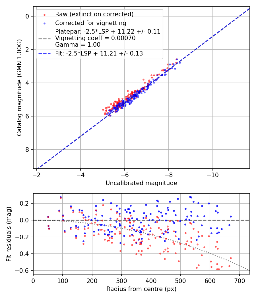Photometry report