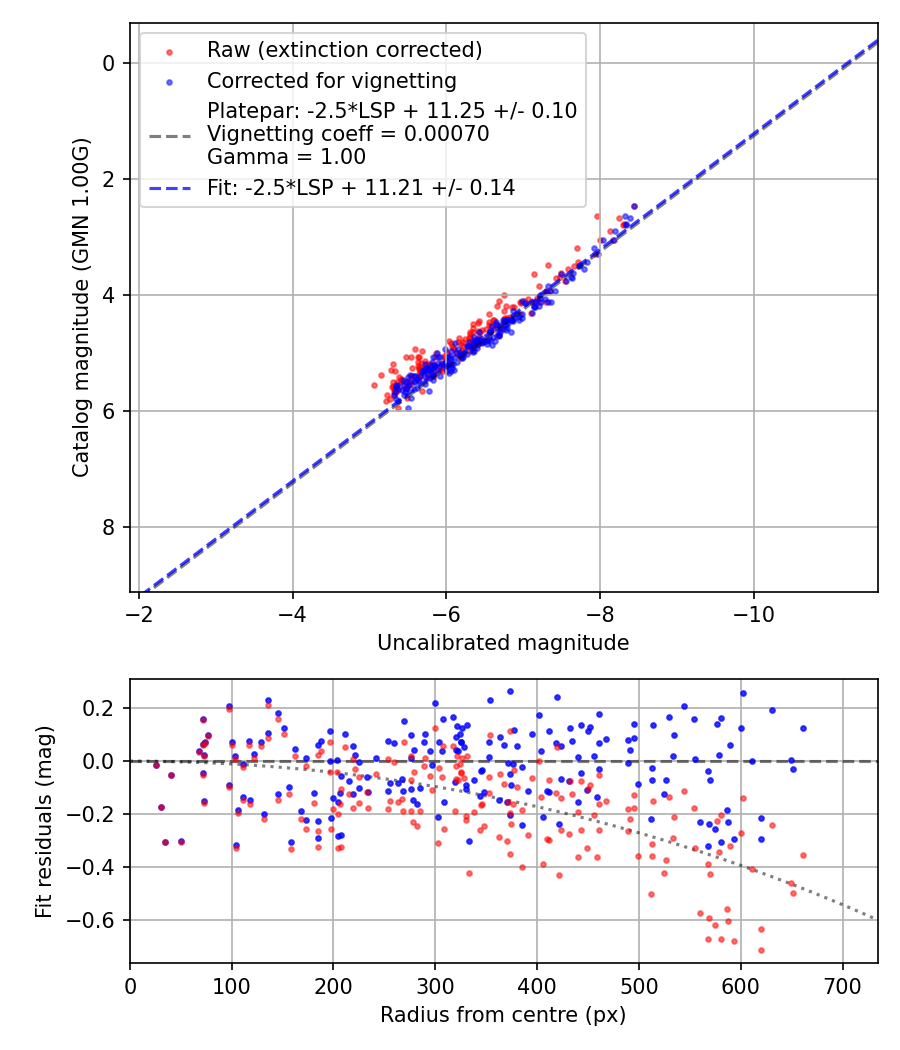 Photometry report