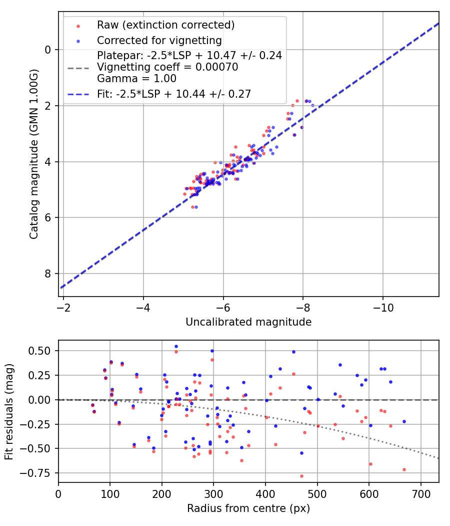 Photometry report