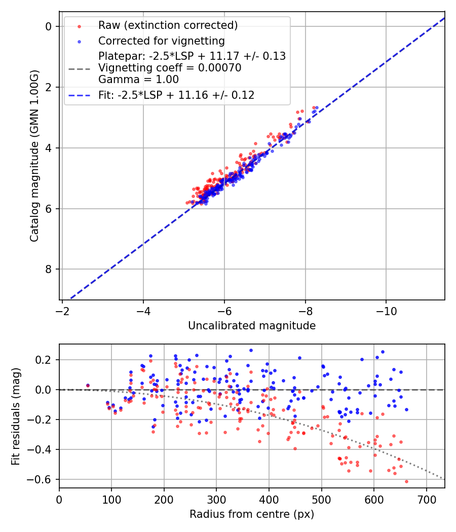 Photometry report