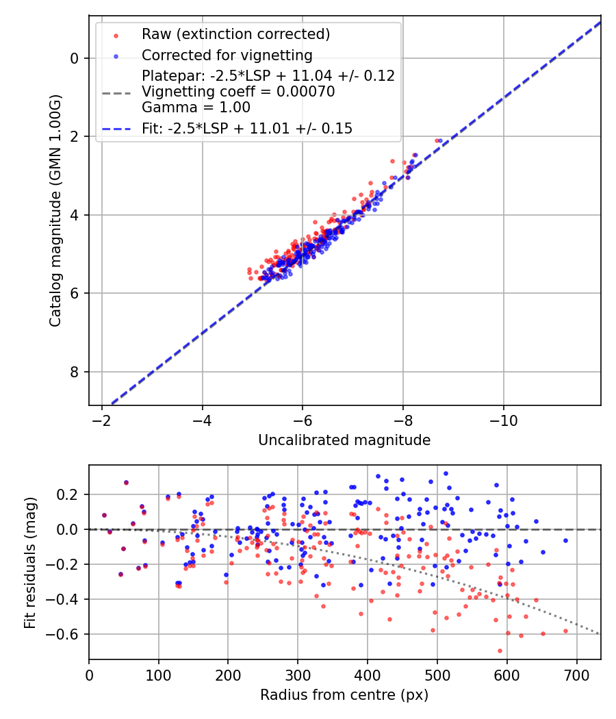 Photometry report