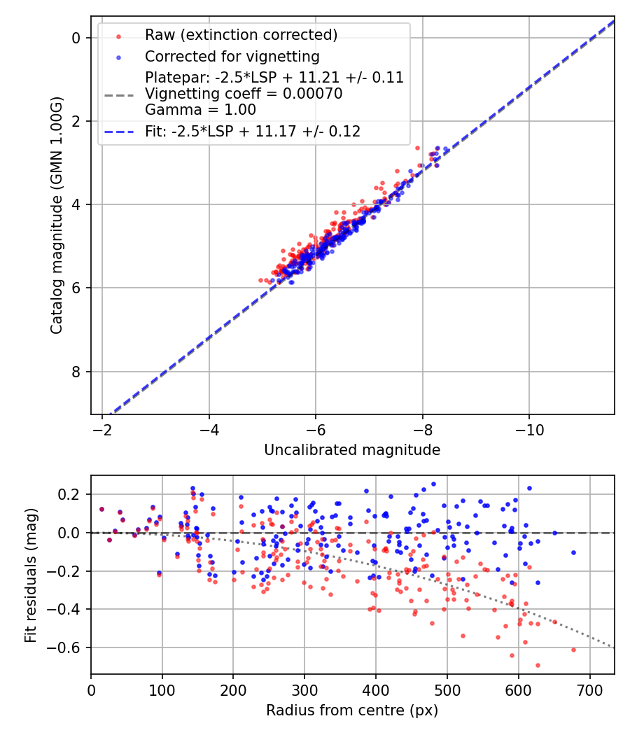 Photometry report