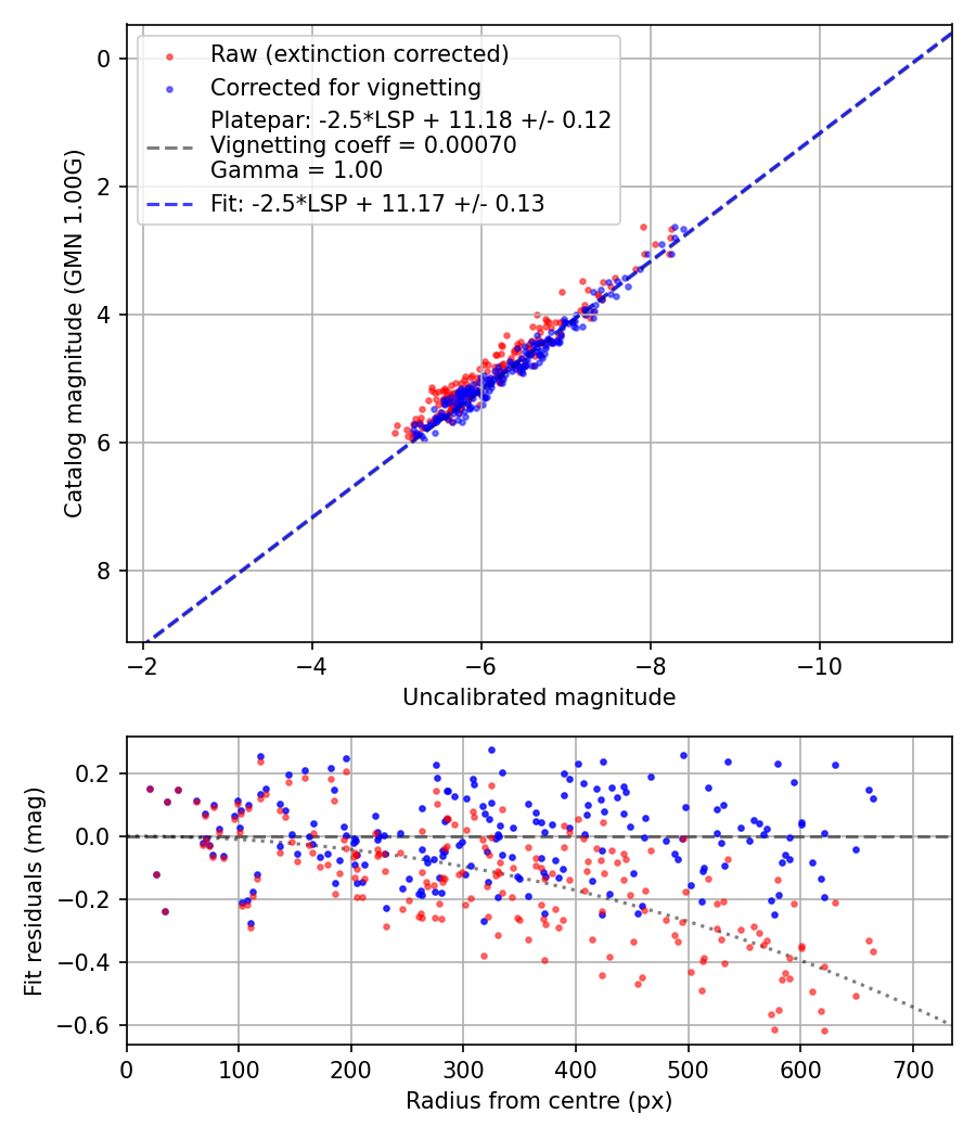 Photometry report