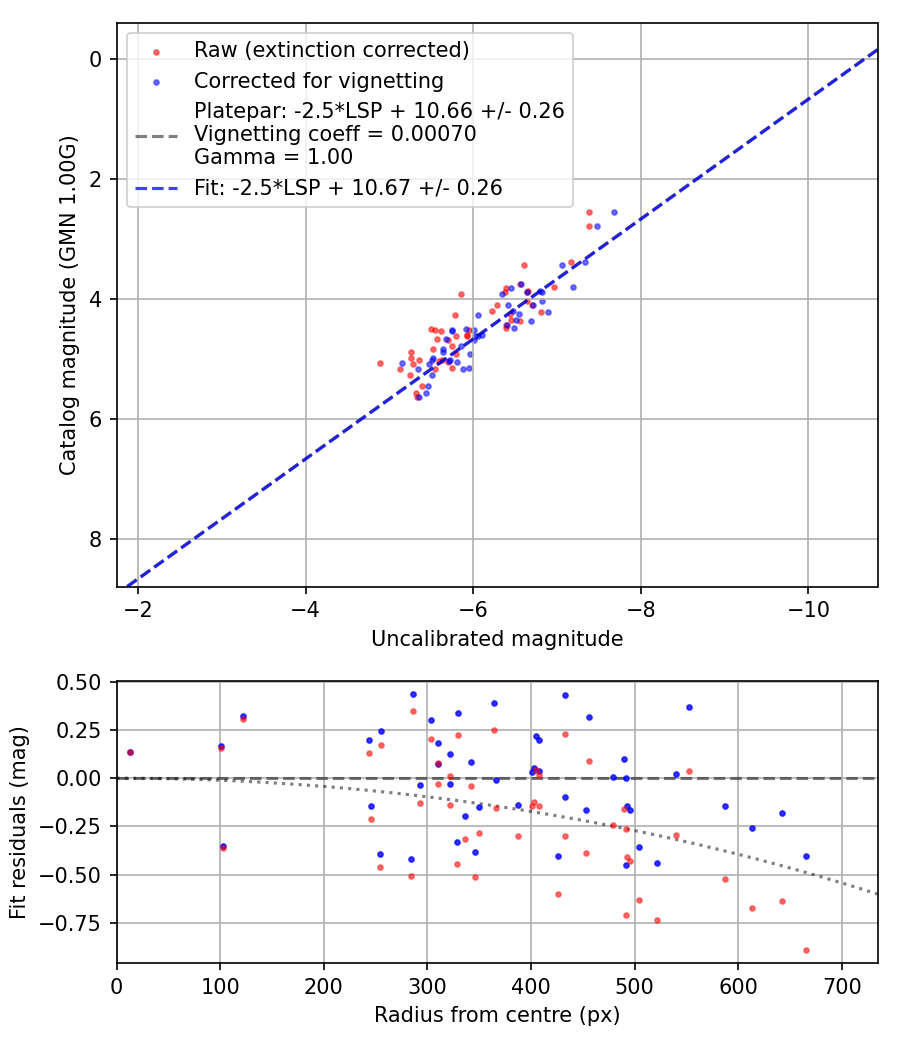 Photometry report