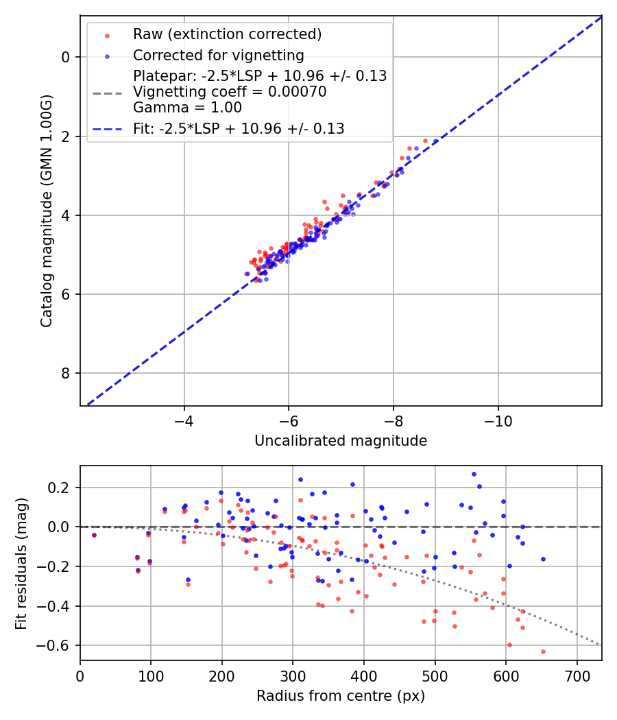 Photometry report