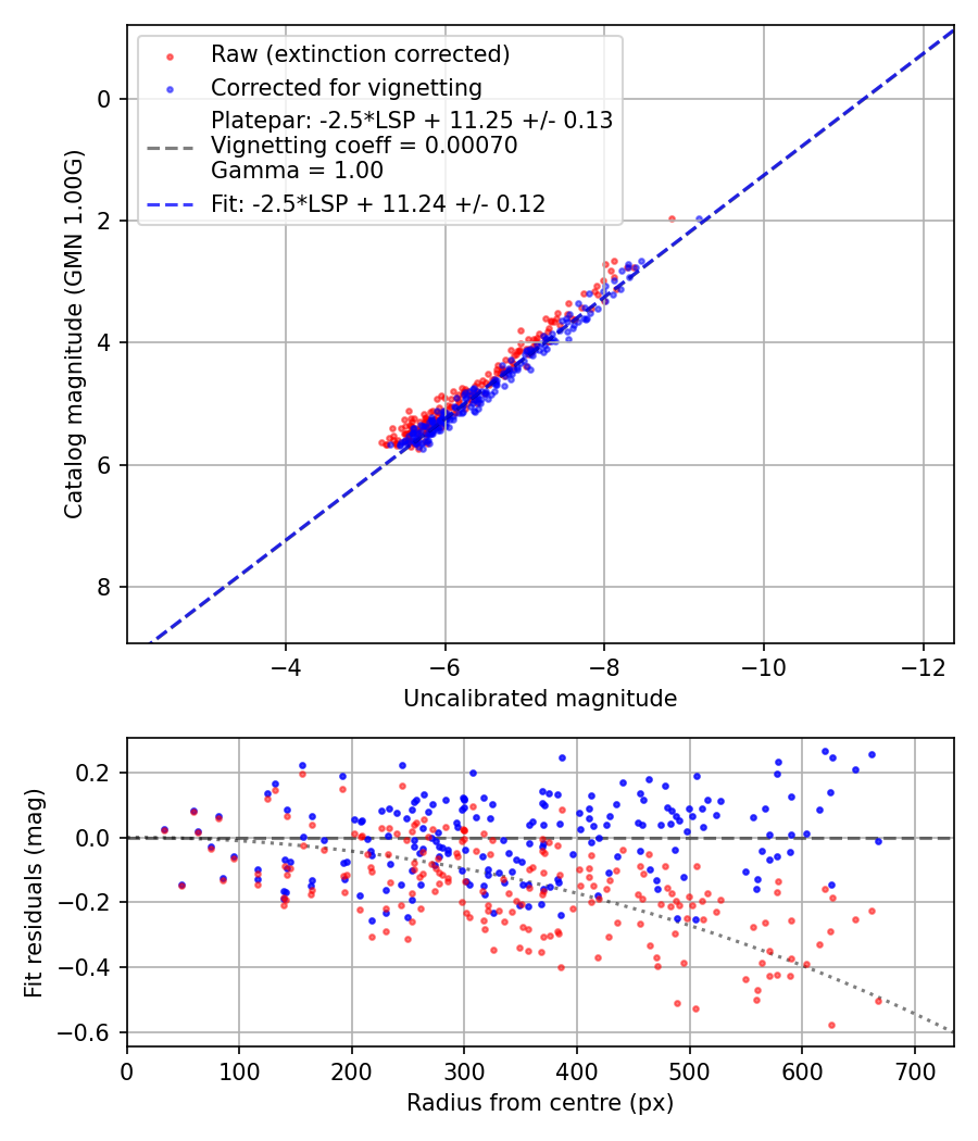 Photometry report