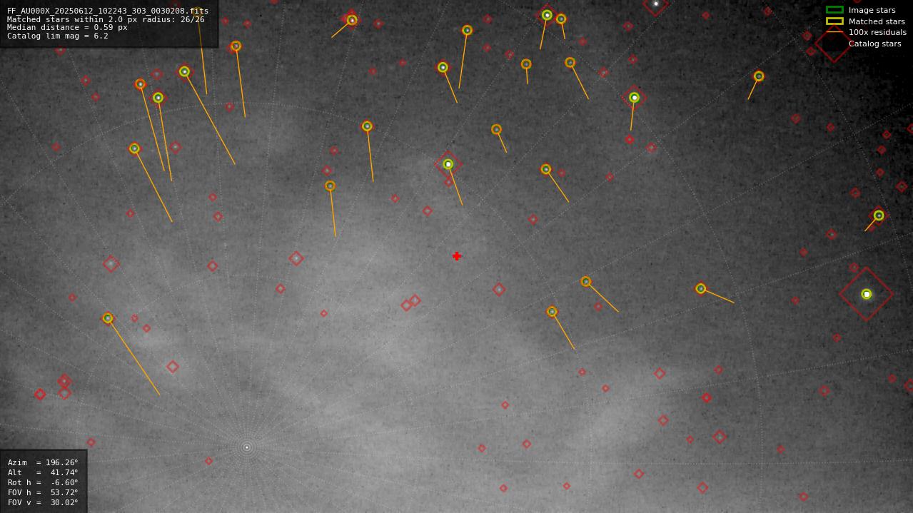Astrometry report