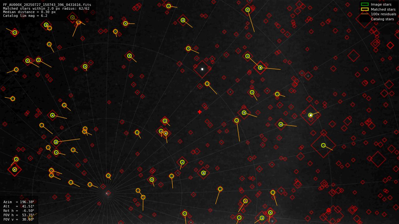 Astrometry report