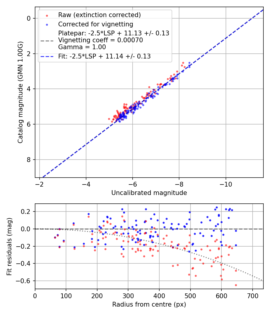 Photometry report