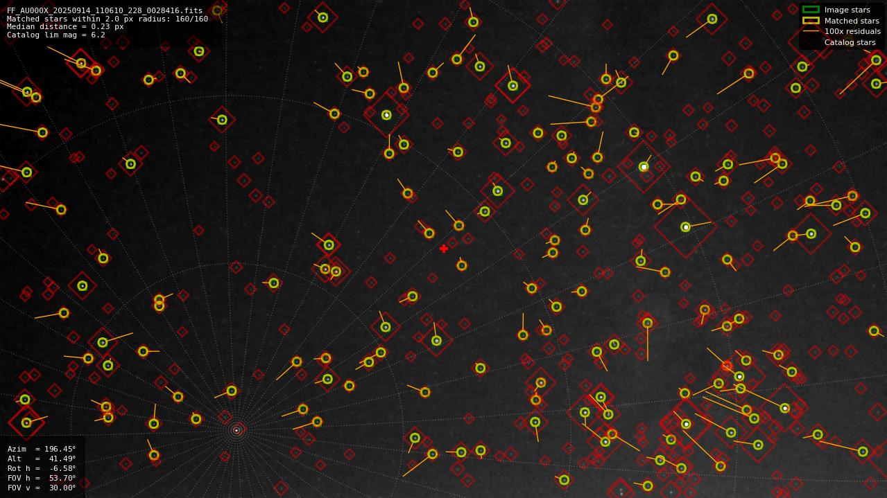 Astrometry report