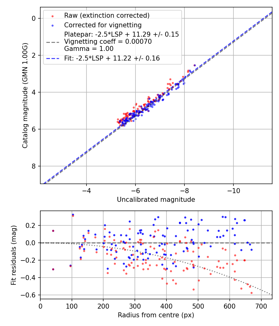 Photometry report