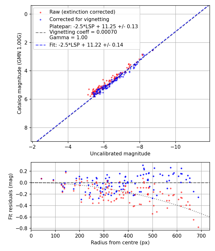 Photometry report
