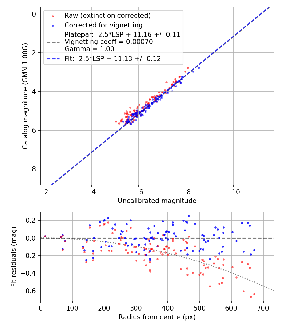 Photometry report