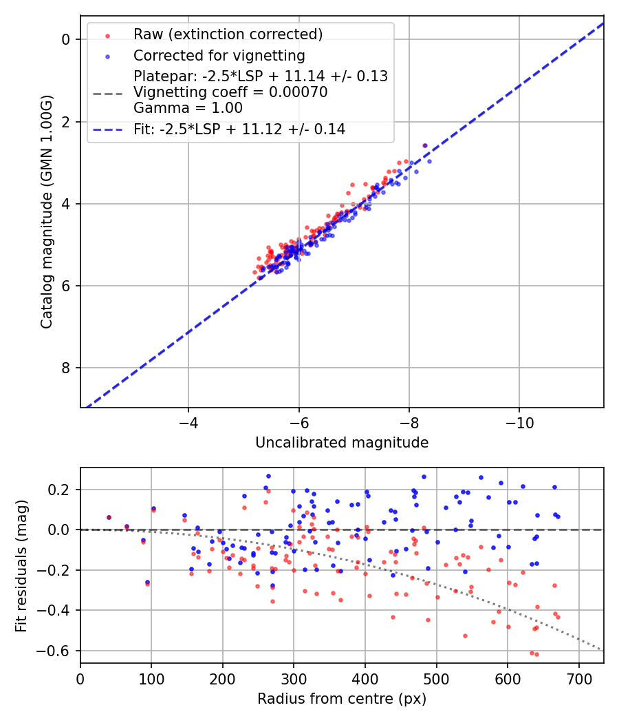Photometry report