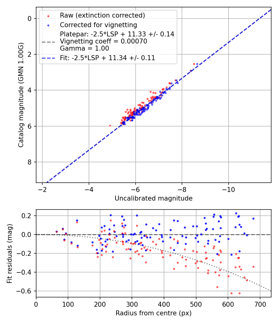 Photometry report