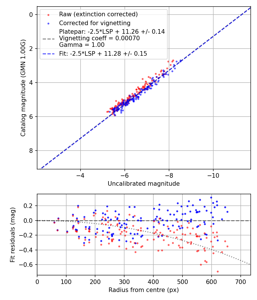 Photometry report