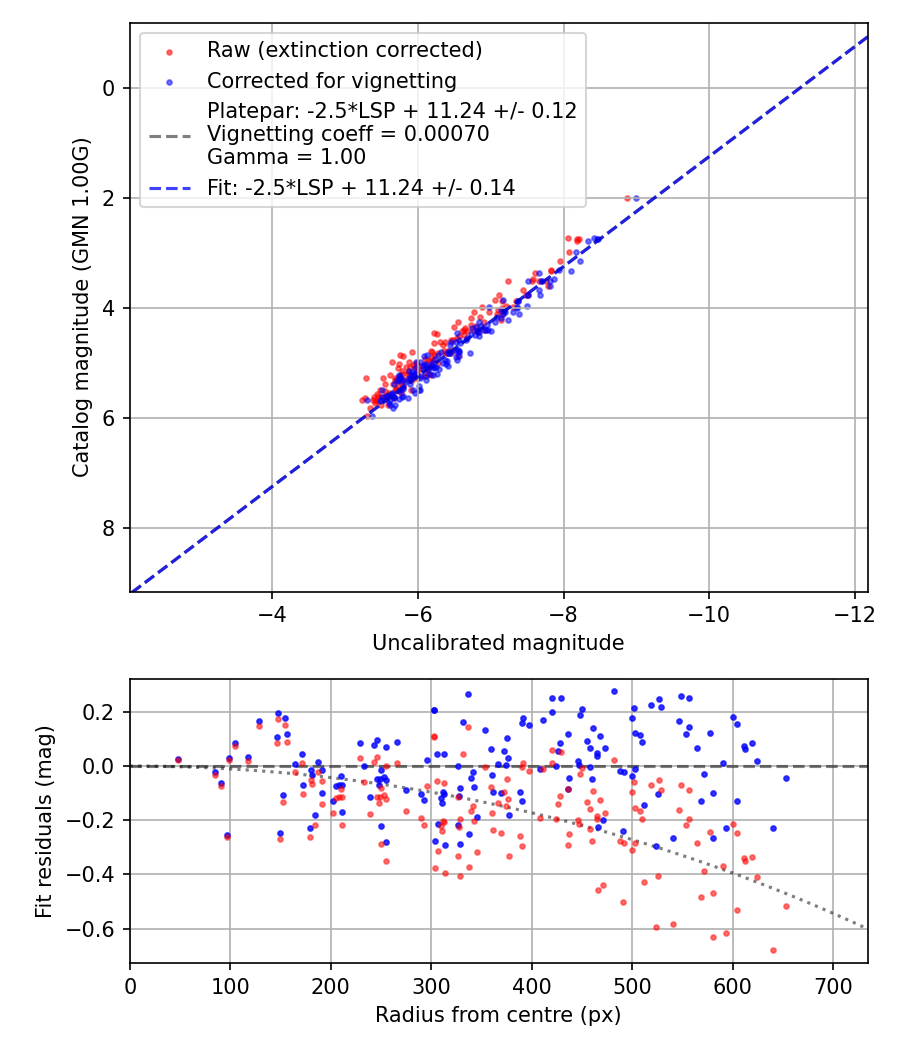 Photometry report