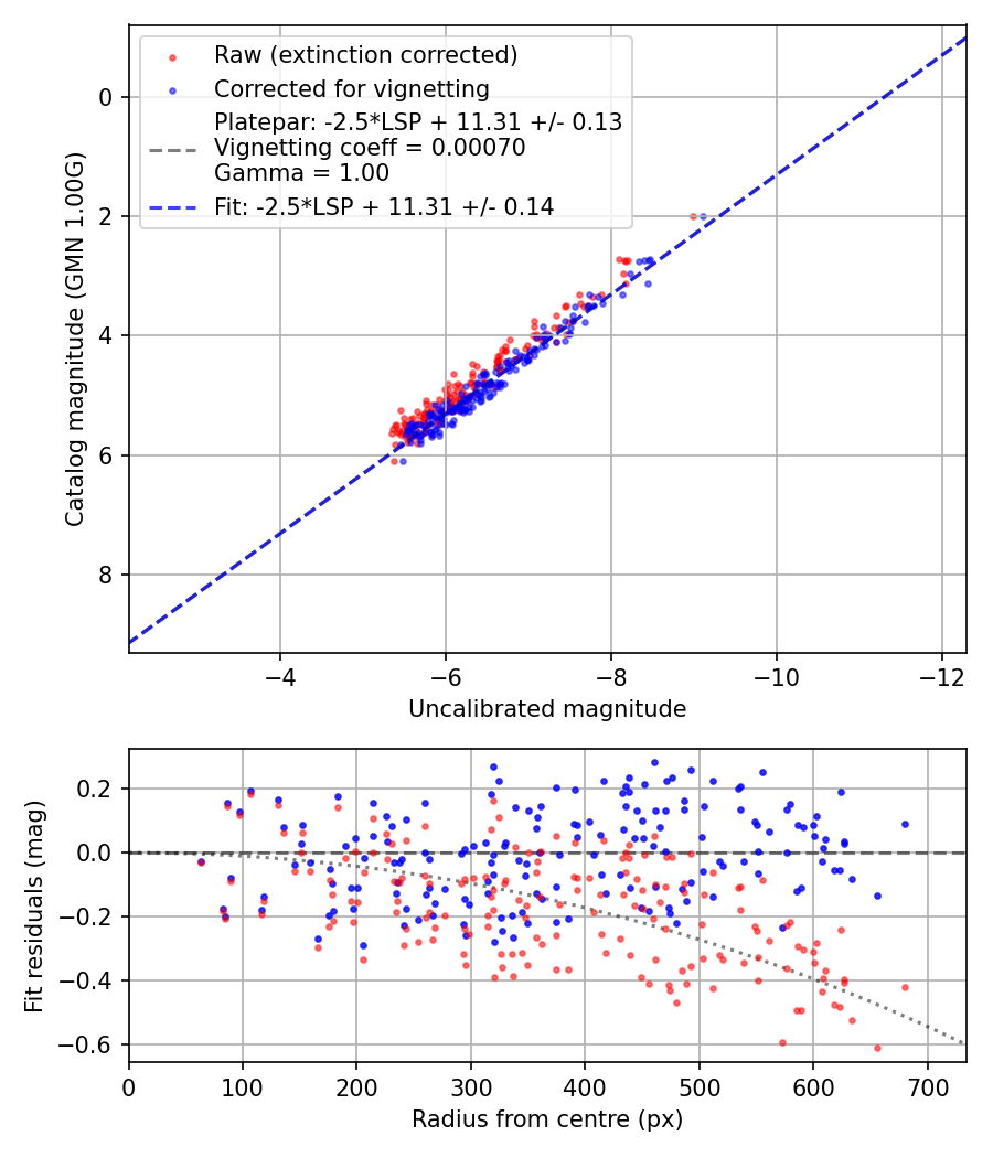 Photometry report