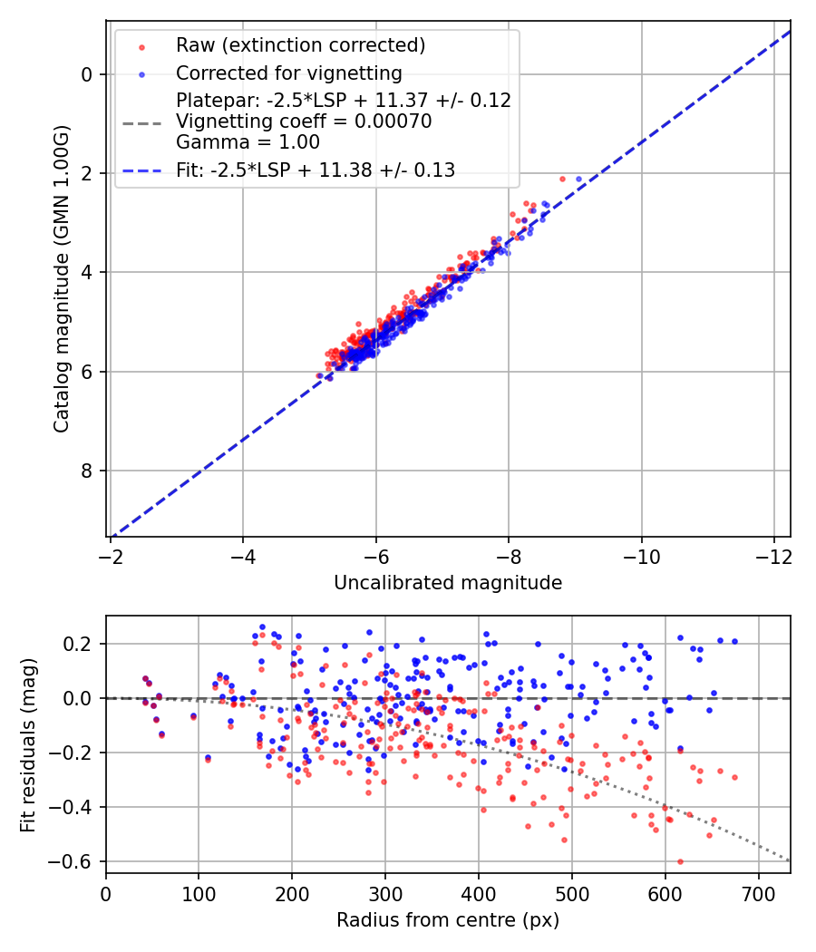 Photometry report