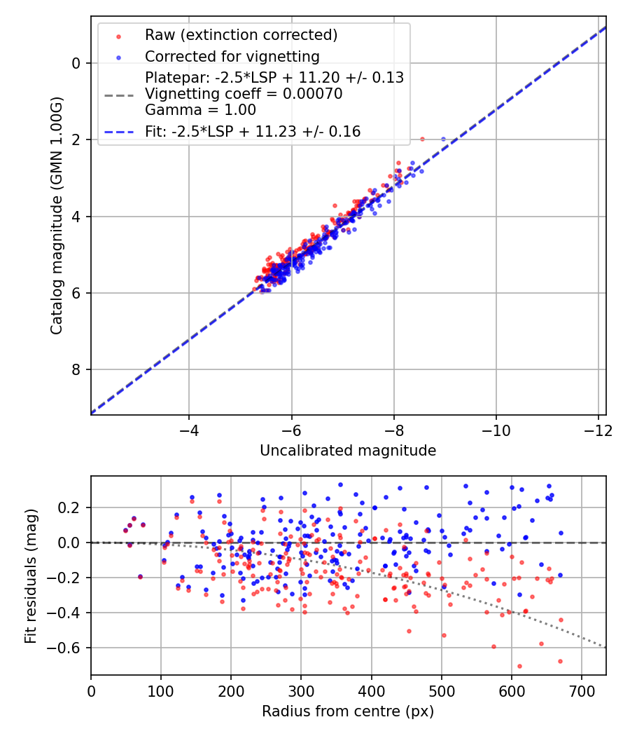 Photometry report