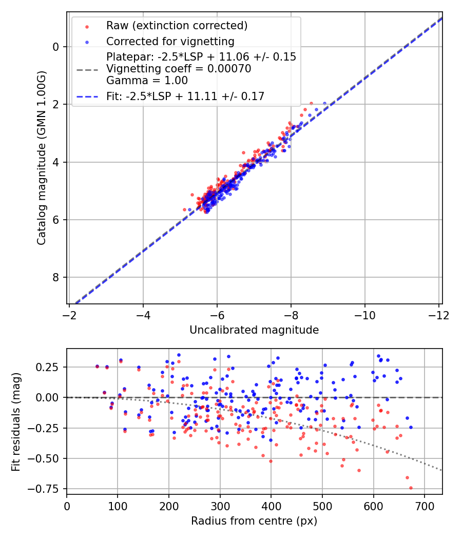 Photometry report