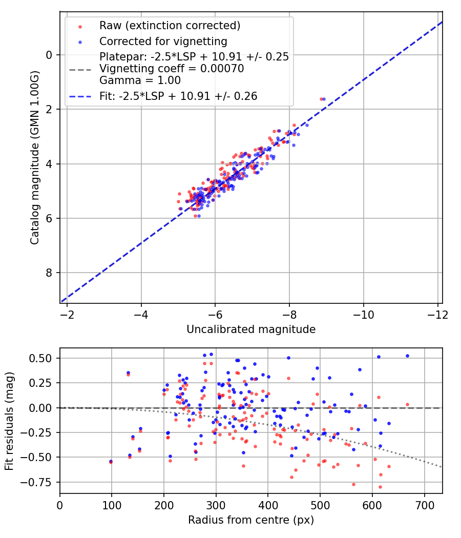 Photometry report