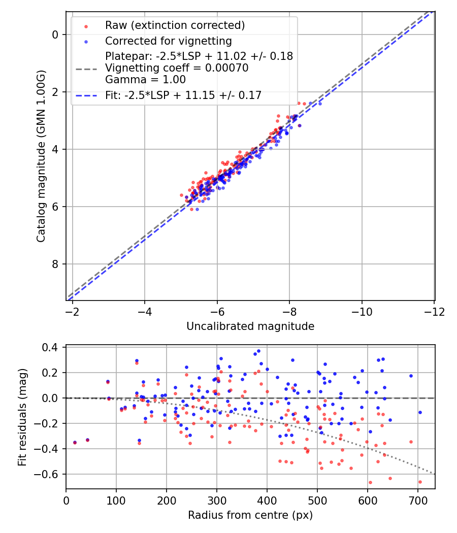 Photometry report