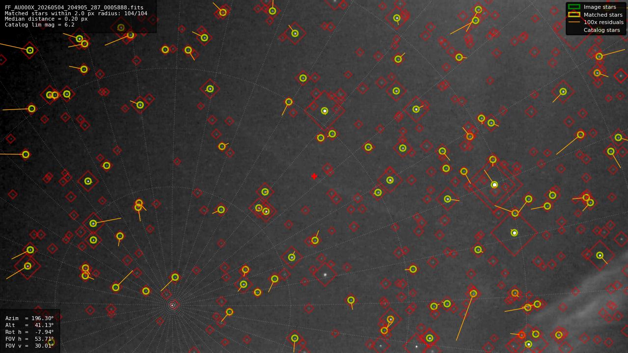 Astrometry report
