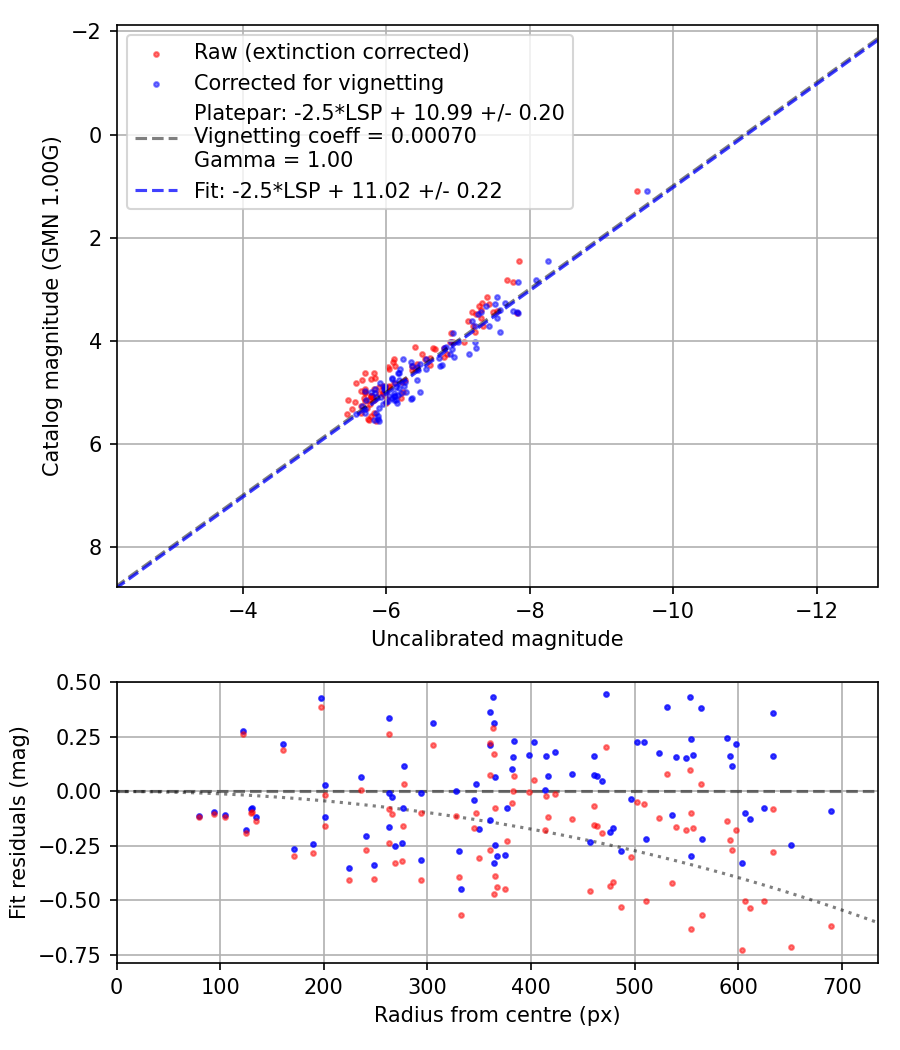 Photometry report