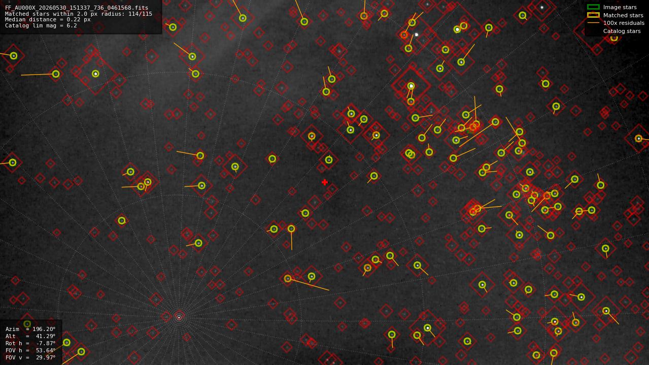 Astrometry report
