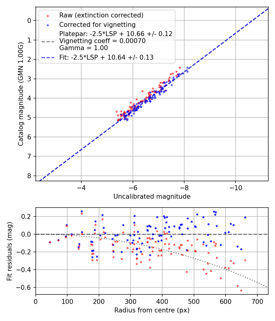 Photometry report