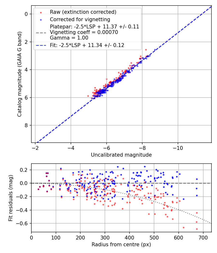 Photometry report