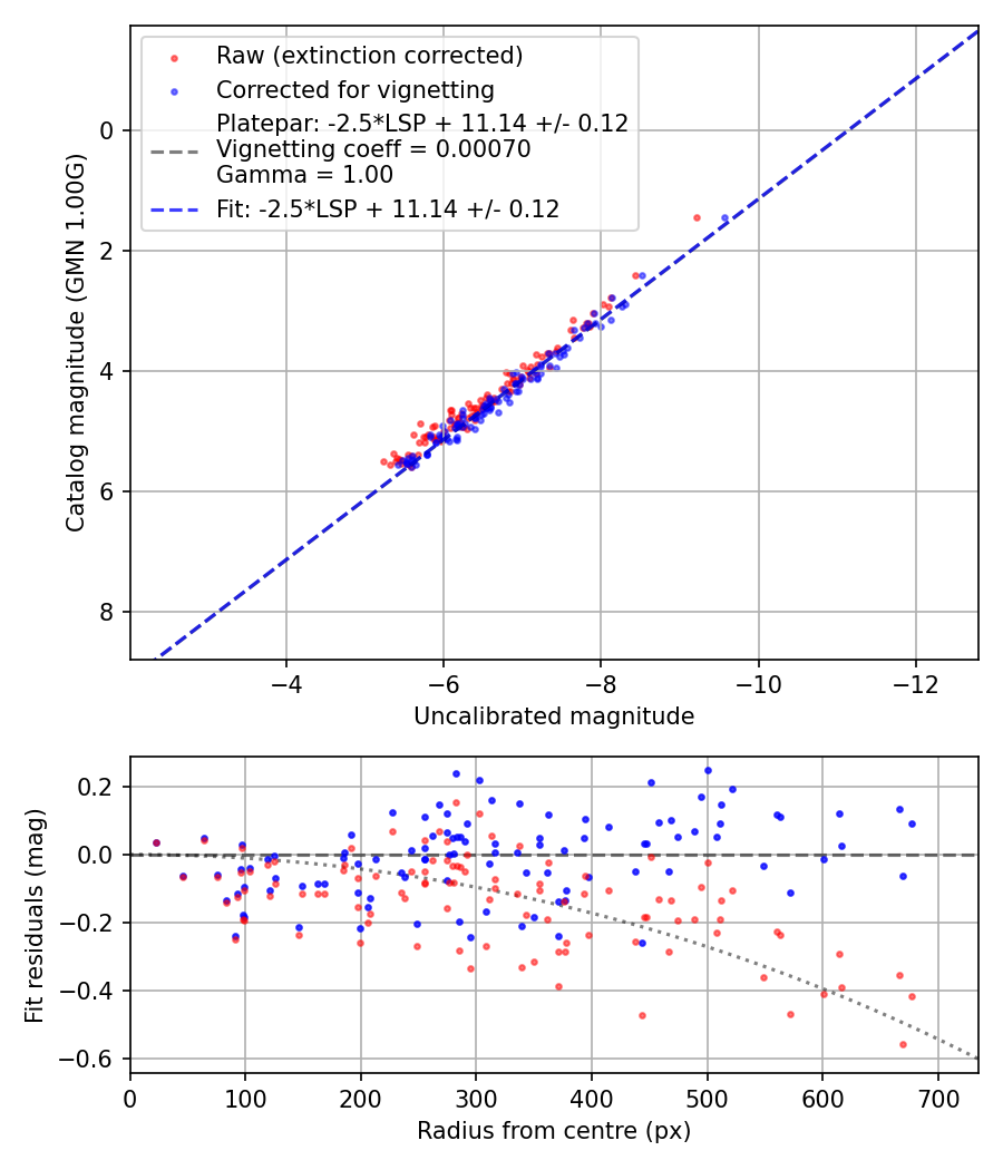 Photometry report