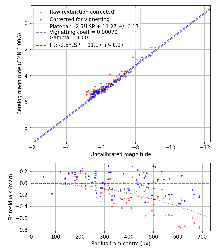 Photometry report