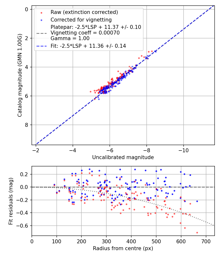 Photometry report