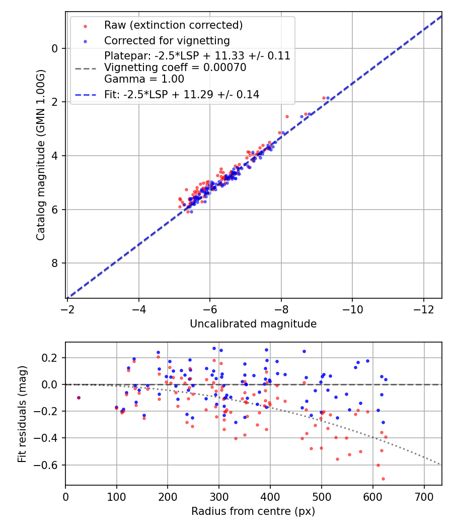 Photometry report