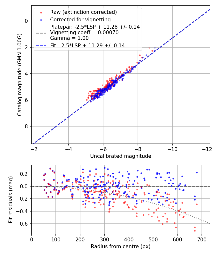 Photometry report
