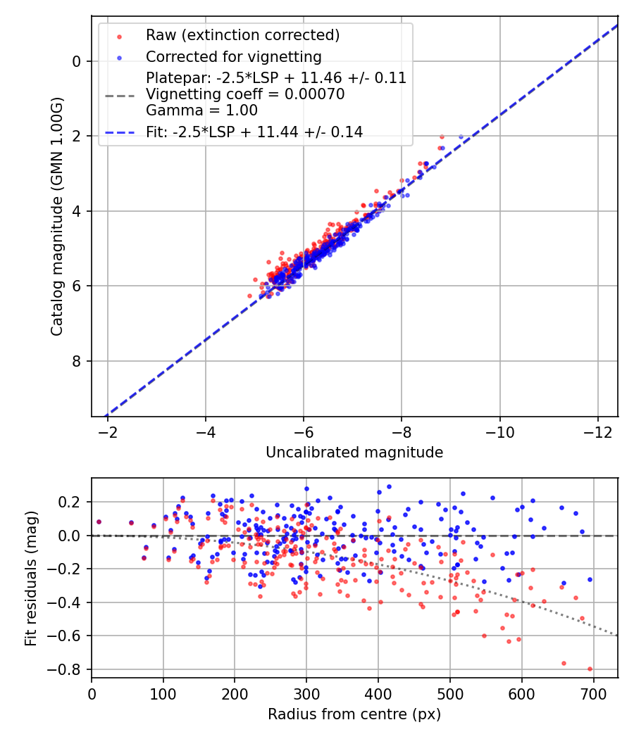 Photometry report