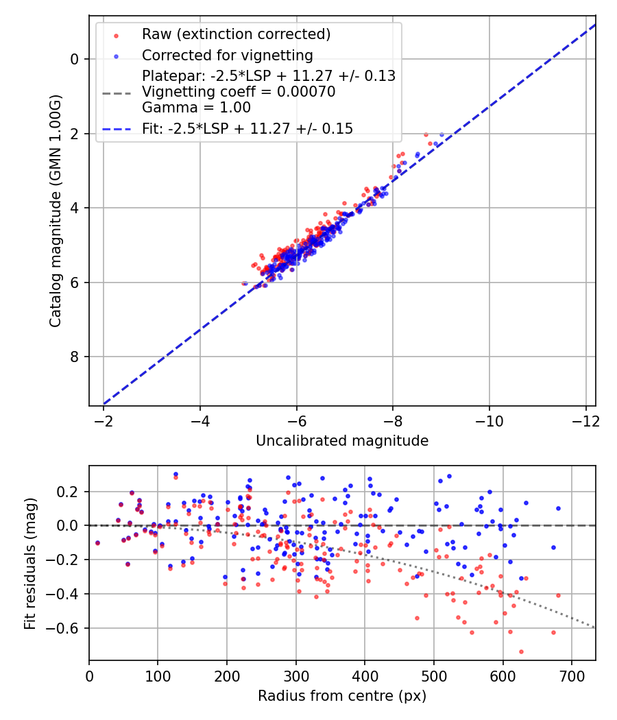 Photometry report